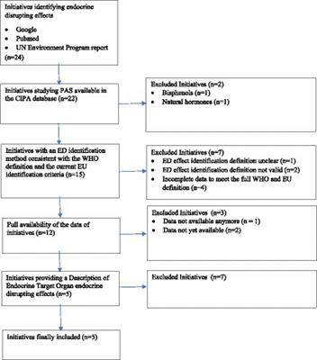 Changes in the European Union definition for endocrine disruptors: how many molecules remain a cause for concern? The example of crop protection products used in agriculture in France in the six last decades